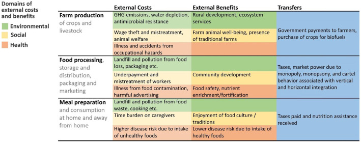 Domains of external costs and benefits framework