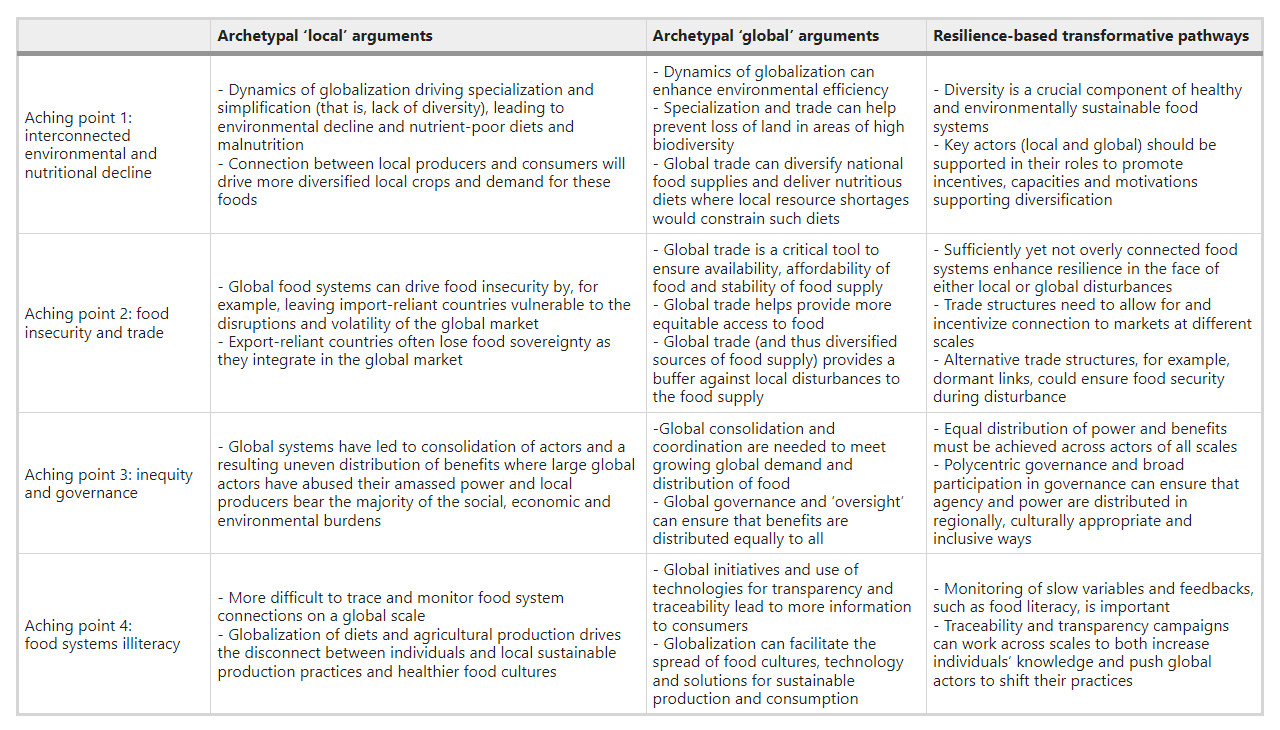 Summary of archetypal and polarizing arguments within the local–global debate and proposed strategies to reframe those arguments through a resilience lens
