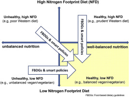 Nitrogen Footprint