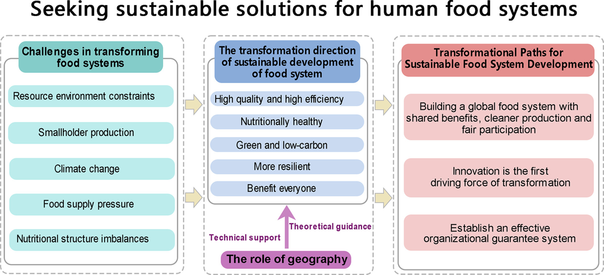 Seeking Sustainable Solutitions