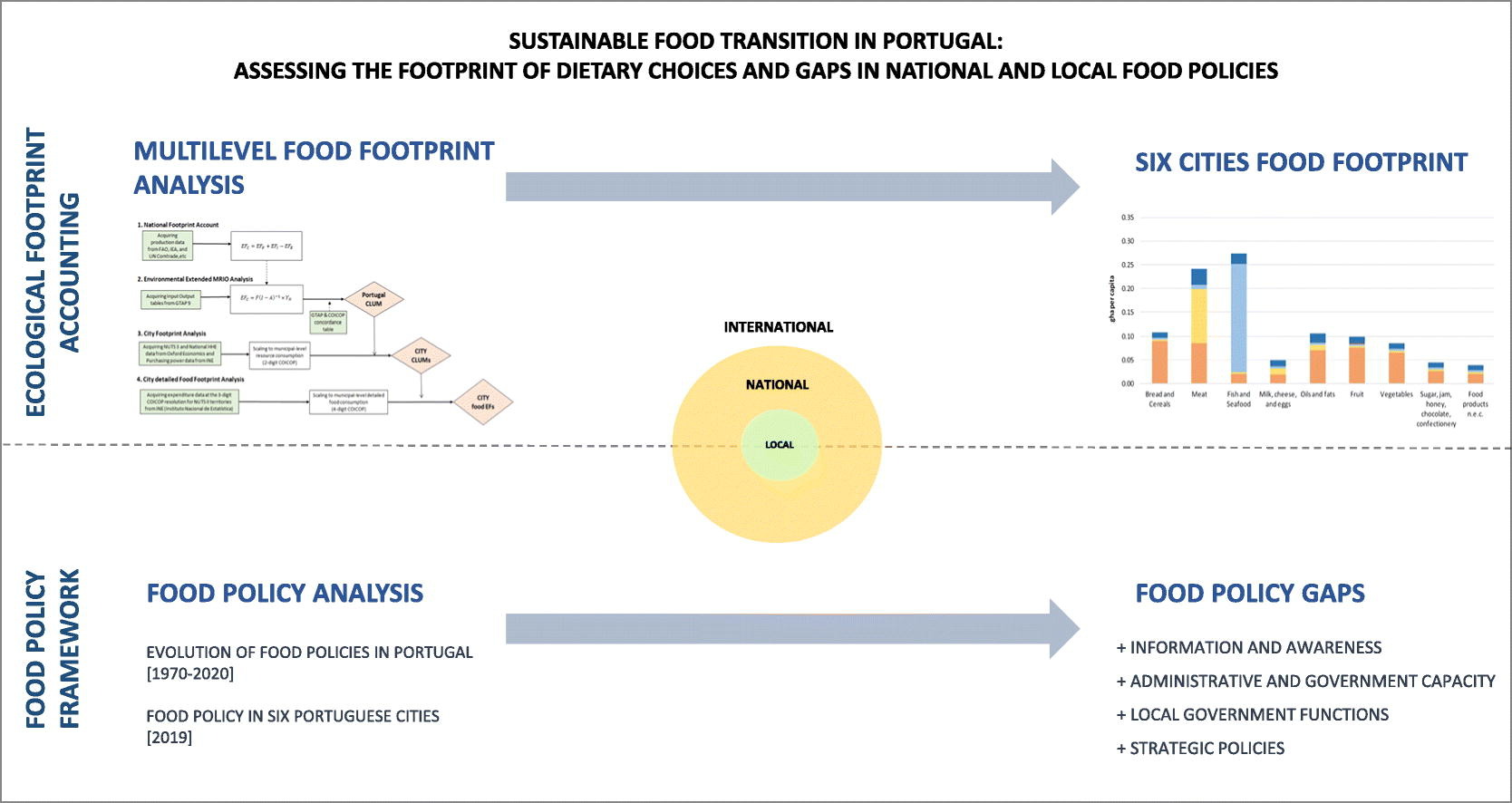 Sustainable Food Transition Portugal
