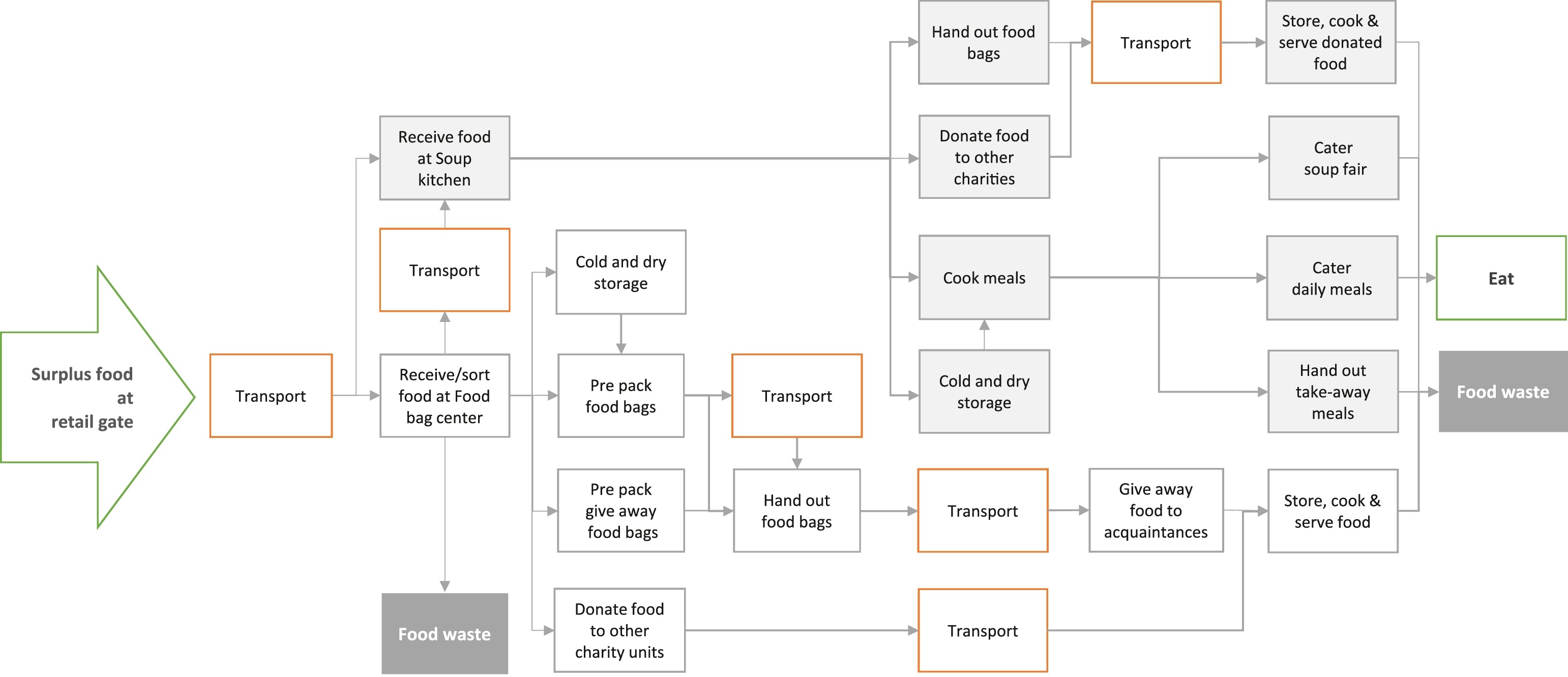 Food redistribution flow chart