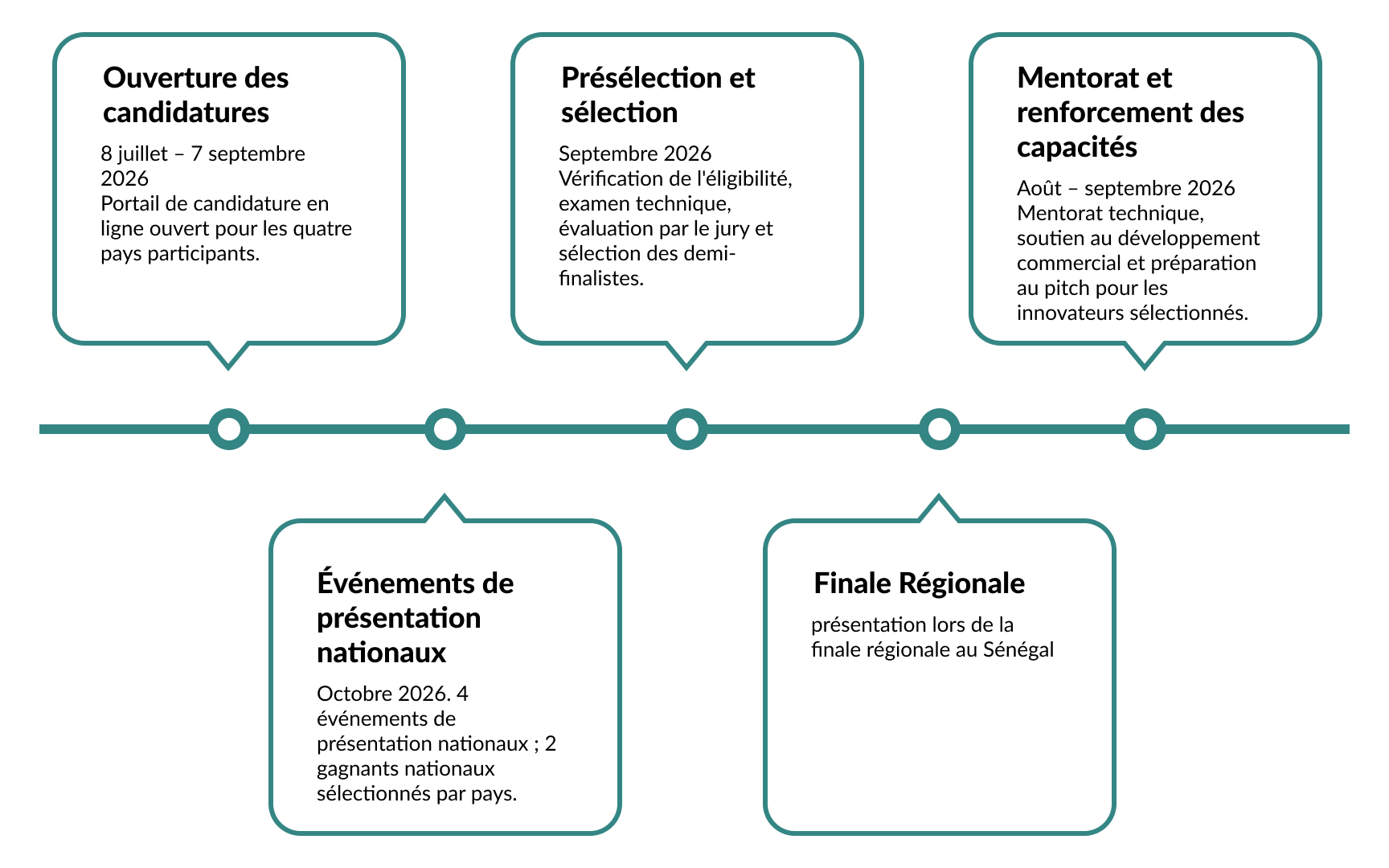 Timeline
