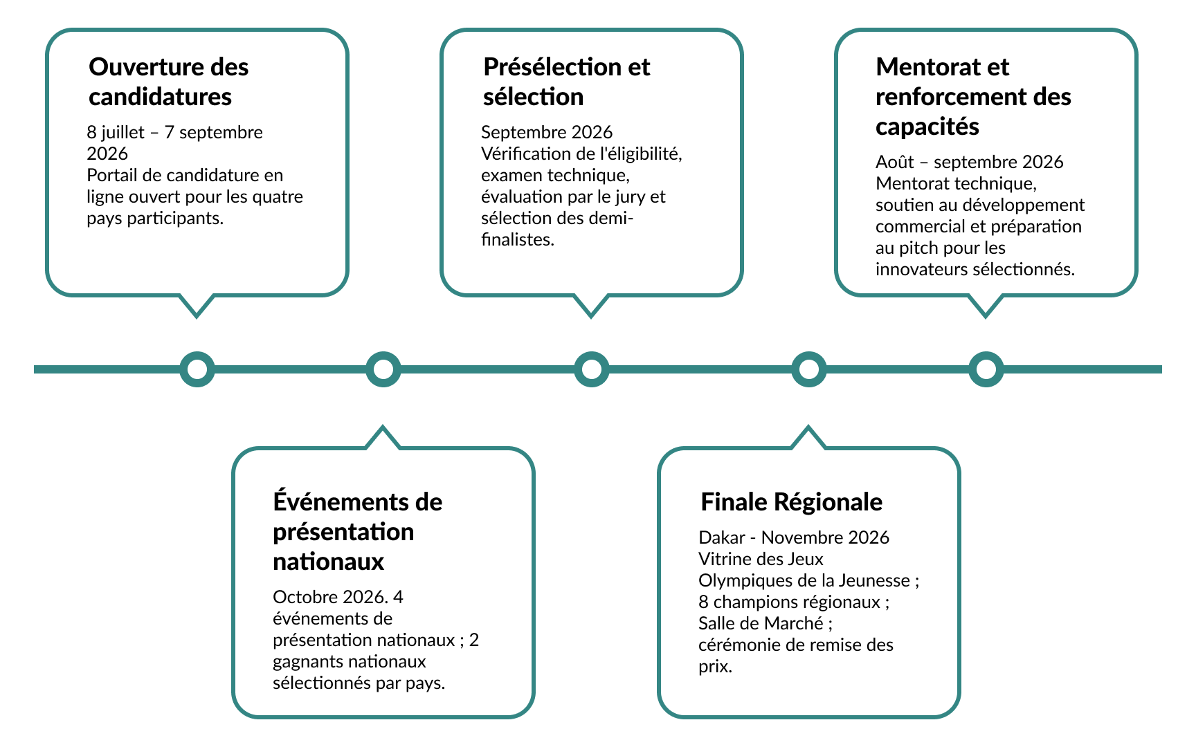 timeline